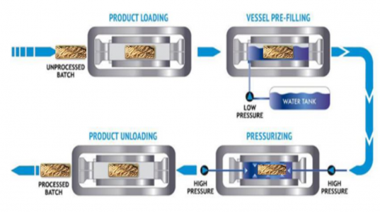 Quy trình làm việc của Gia công áp suất cao (HPP)-01 Quy trình làm việc của Gia công áp suất cao (HPP)-01